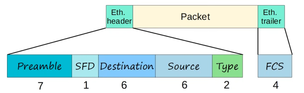 A complete ethernet frame structure