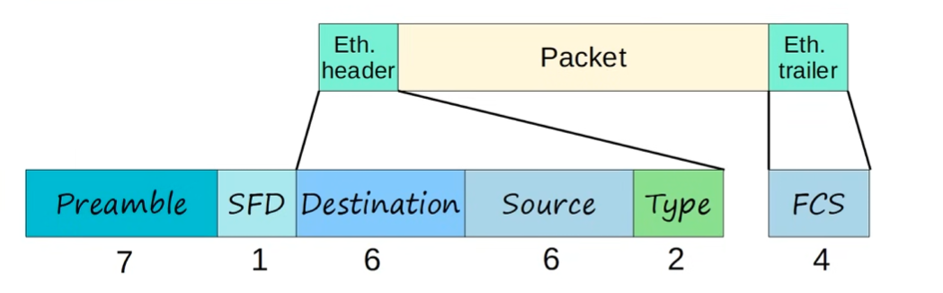 Preamble + SFD are usually not considered part of the ethernet header