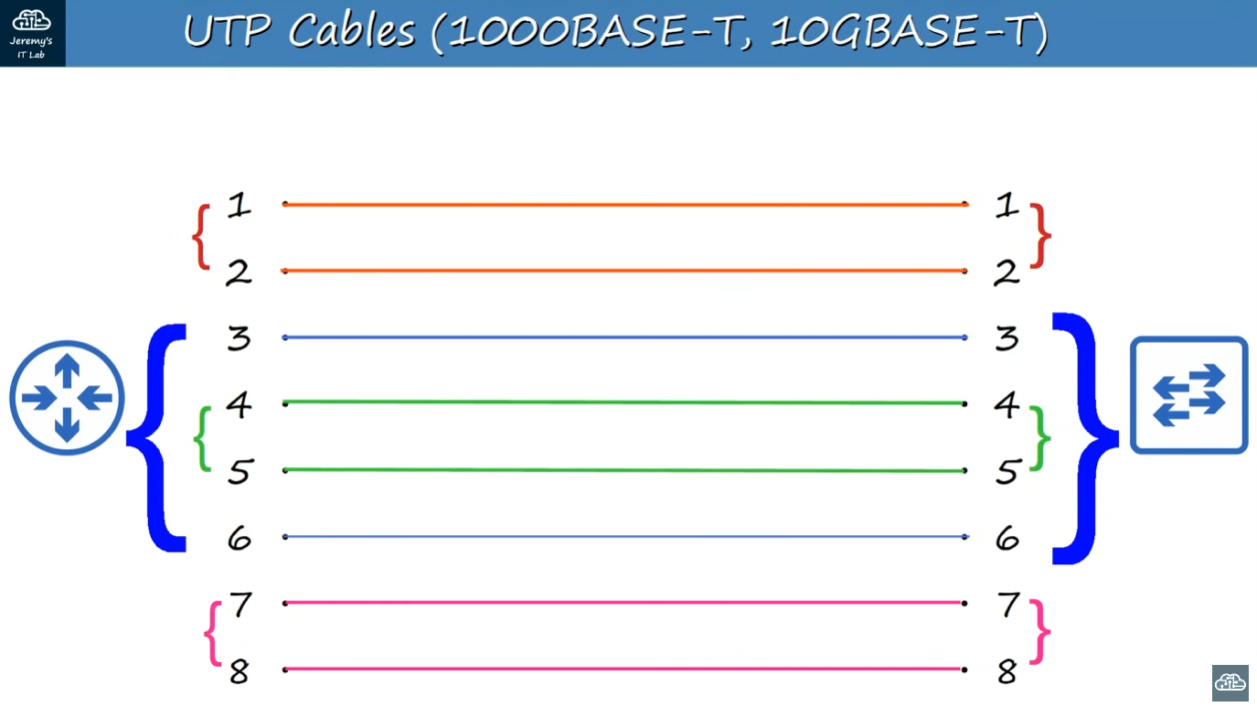 Bi-directional pairs for 1000BASE-T and 10GBASE-T Cables