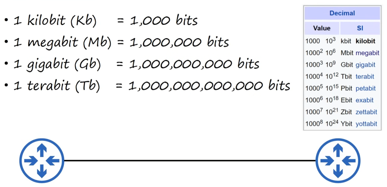 Speed is measured in bits per second