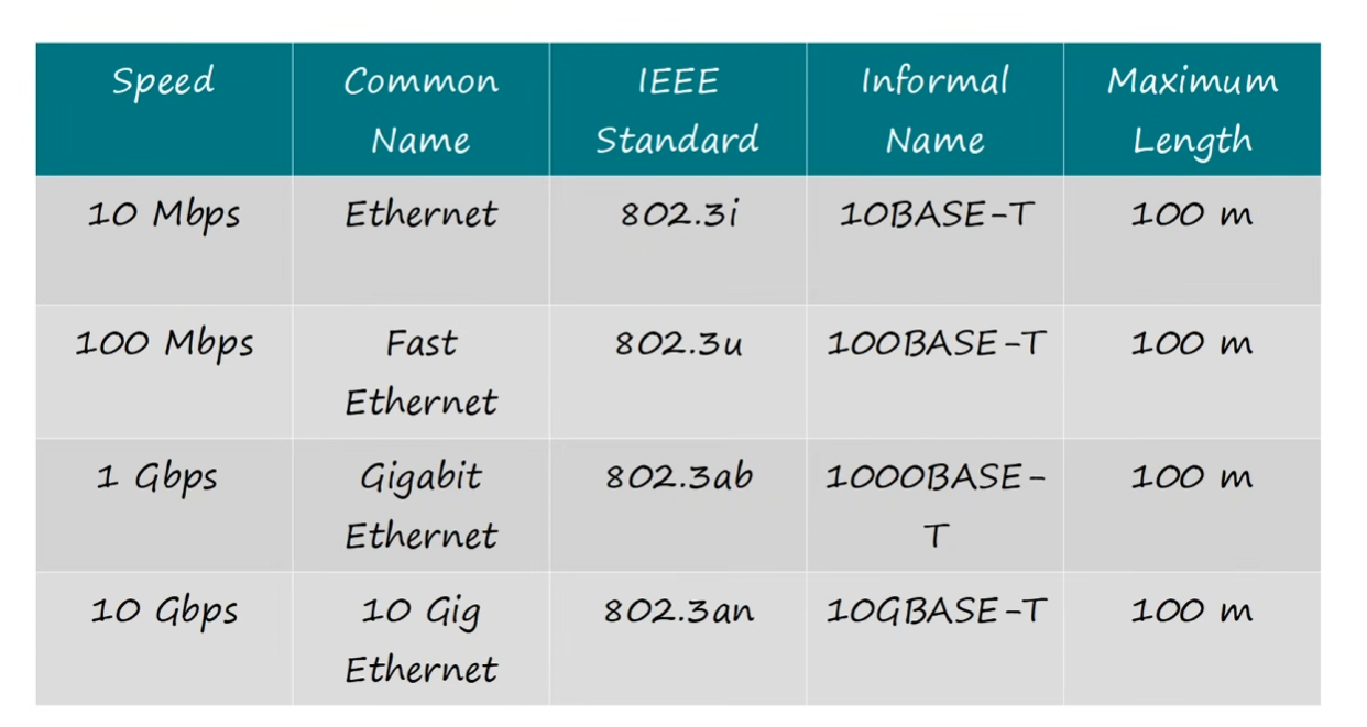 Copper ethernet cable standards