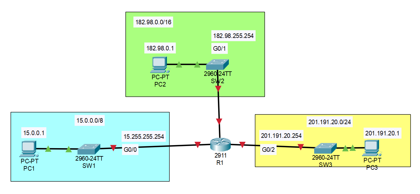 Screenshot from Packet Tracer showing 3 LANs connected to R1 router