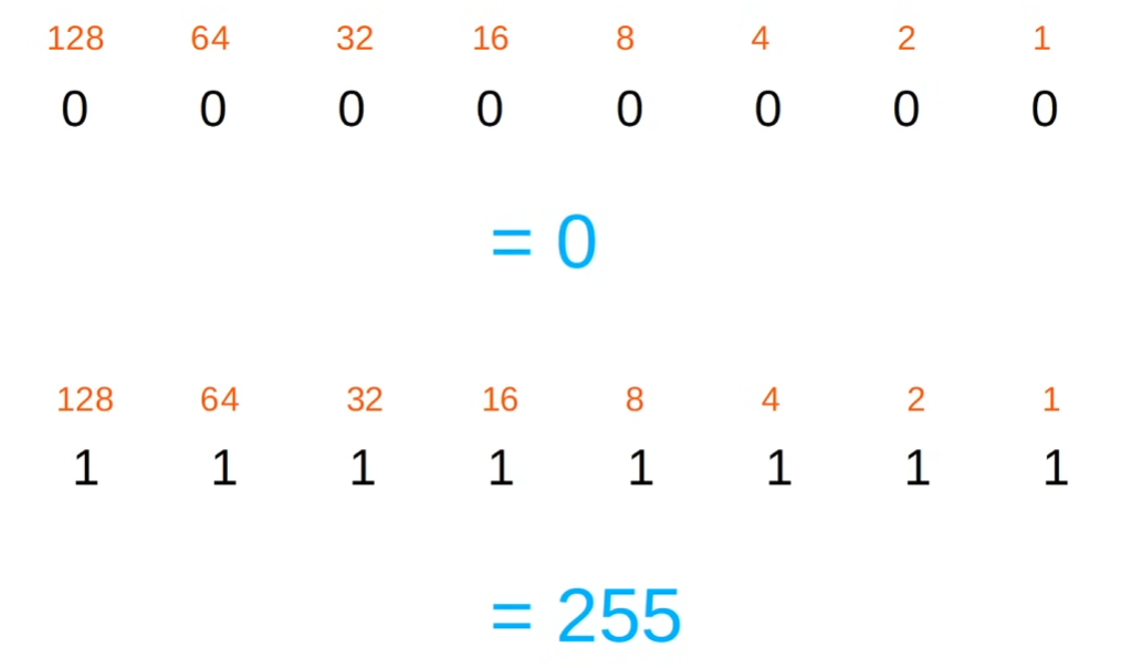 Min/Max binary octet