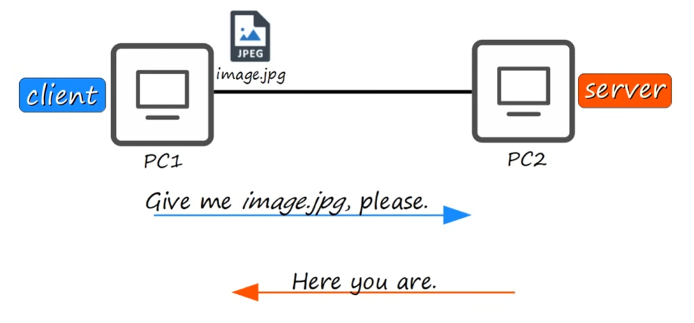 PCs as Client and Server