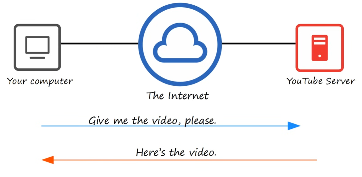 Your PC (client) requestiong a video from Youtube's server