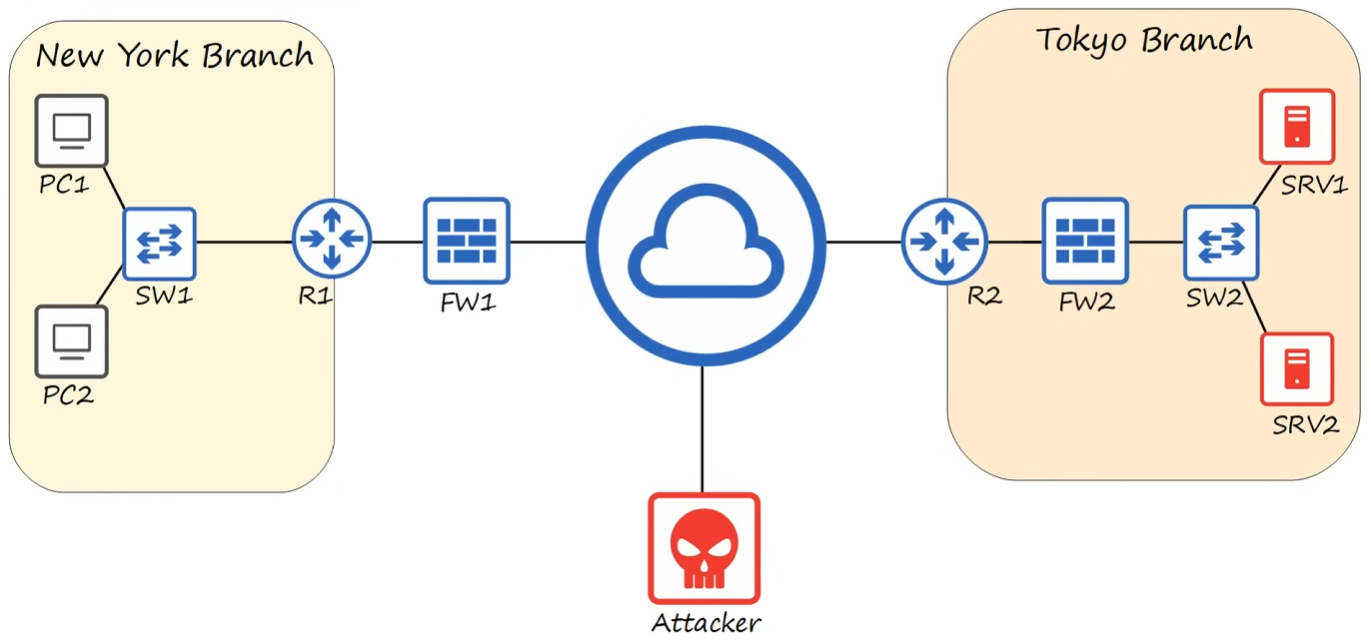 Firewalls outside (FW1) and inside (FW2) LANs