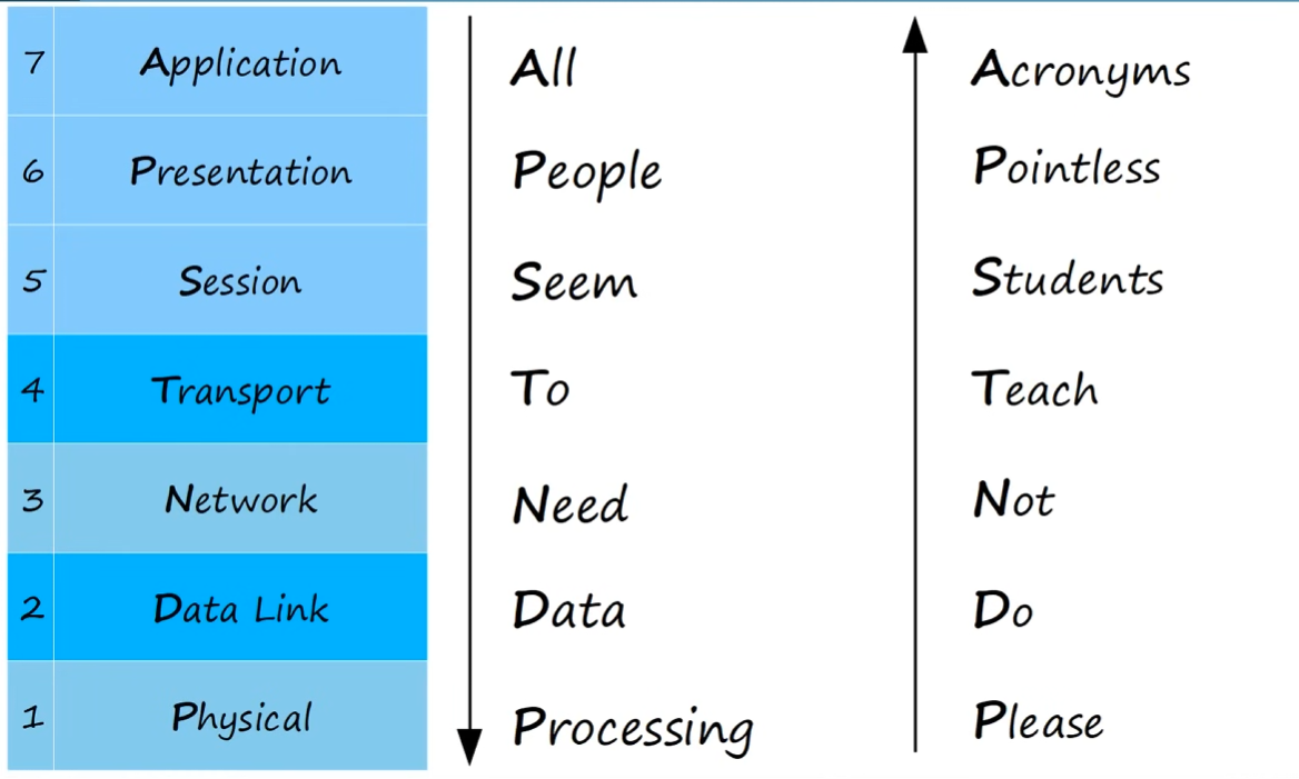 Some funny acronyms for remembering OSI model layers