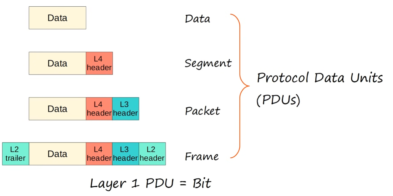 All PDUs in OSI model