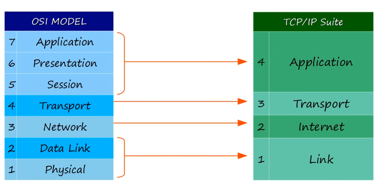 OSI to TCP/IP Layer translations