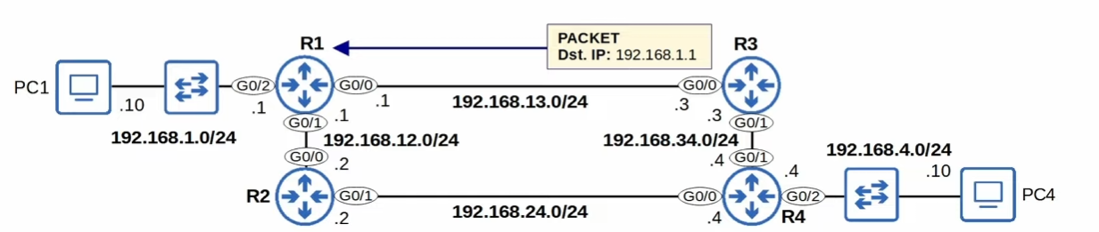 R1 wants to send a packet with Destination IP to itself (192.168.1.1)