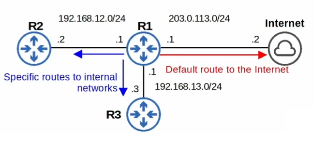 Smalled network topology example