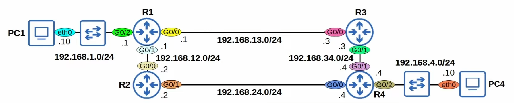 Network topology for Static Routing examples