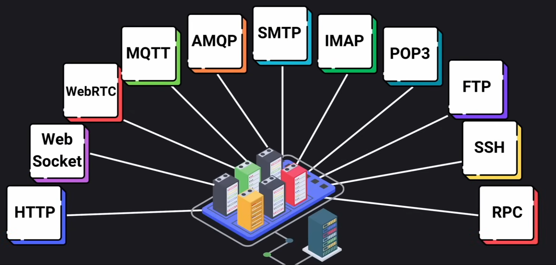 Application Level Protocols