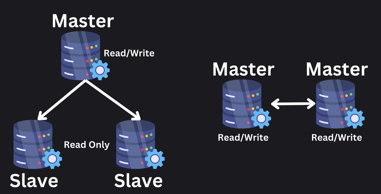 Master-Slave vs Master-Master replication