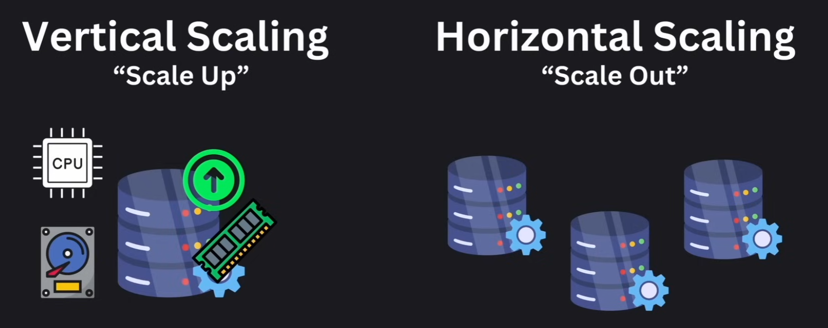 Vertical vs Horizontal scaling