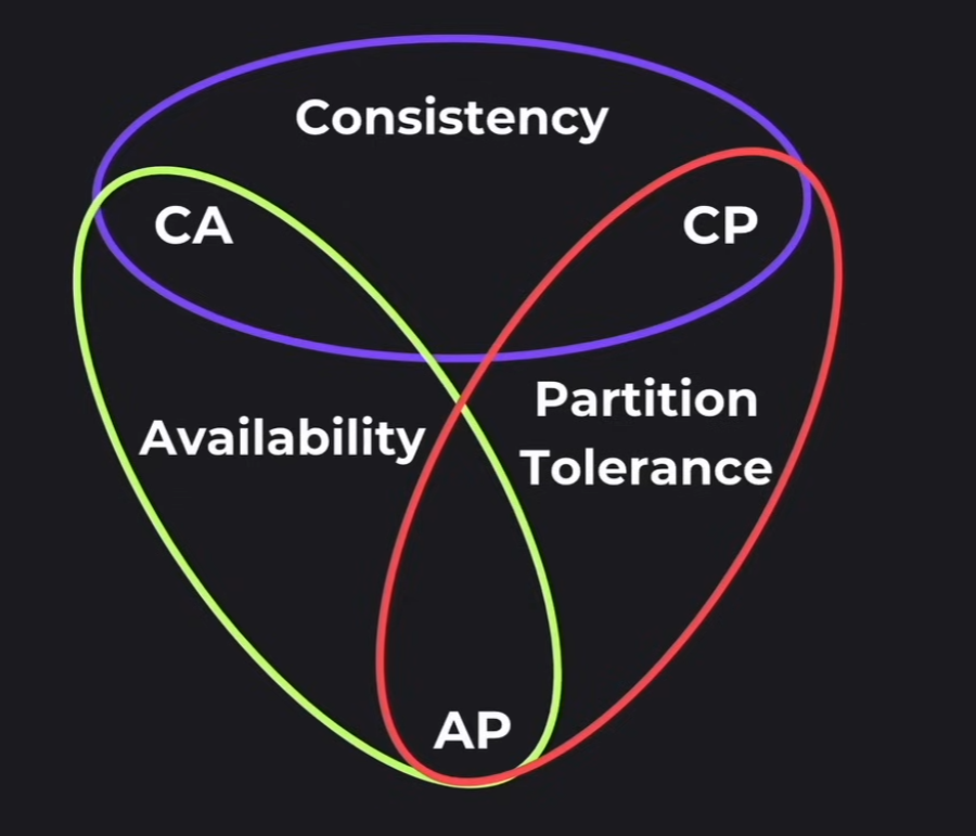 CAP Theorem