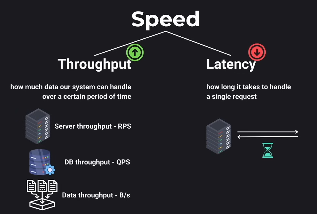 Speed measurements