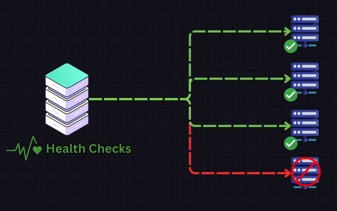 Load Balancer performing health checks
