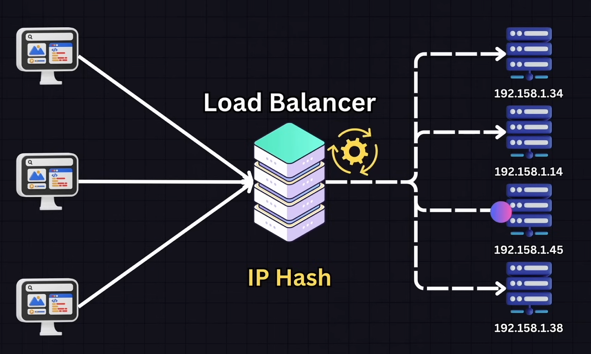 IP Hash diagram