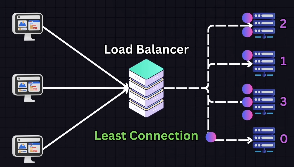 Least Connections diagram