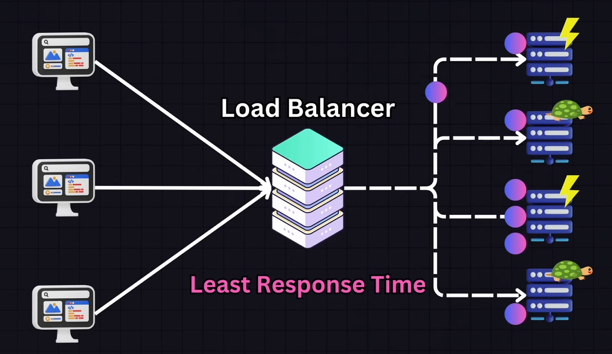 Least Response Time diagram