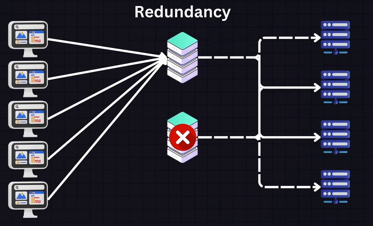 Load Balancer redundancy plan