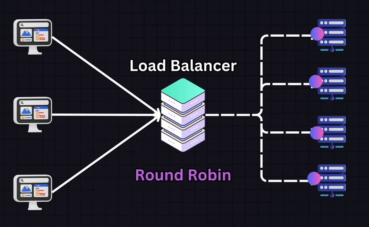Round Robin diagram