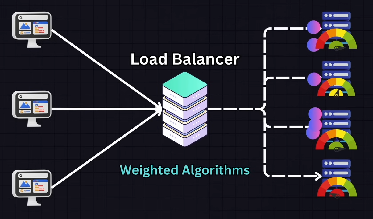 Weighted List Connection diagram