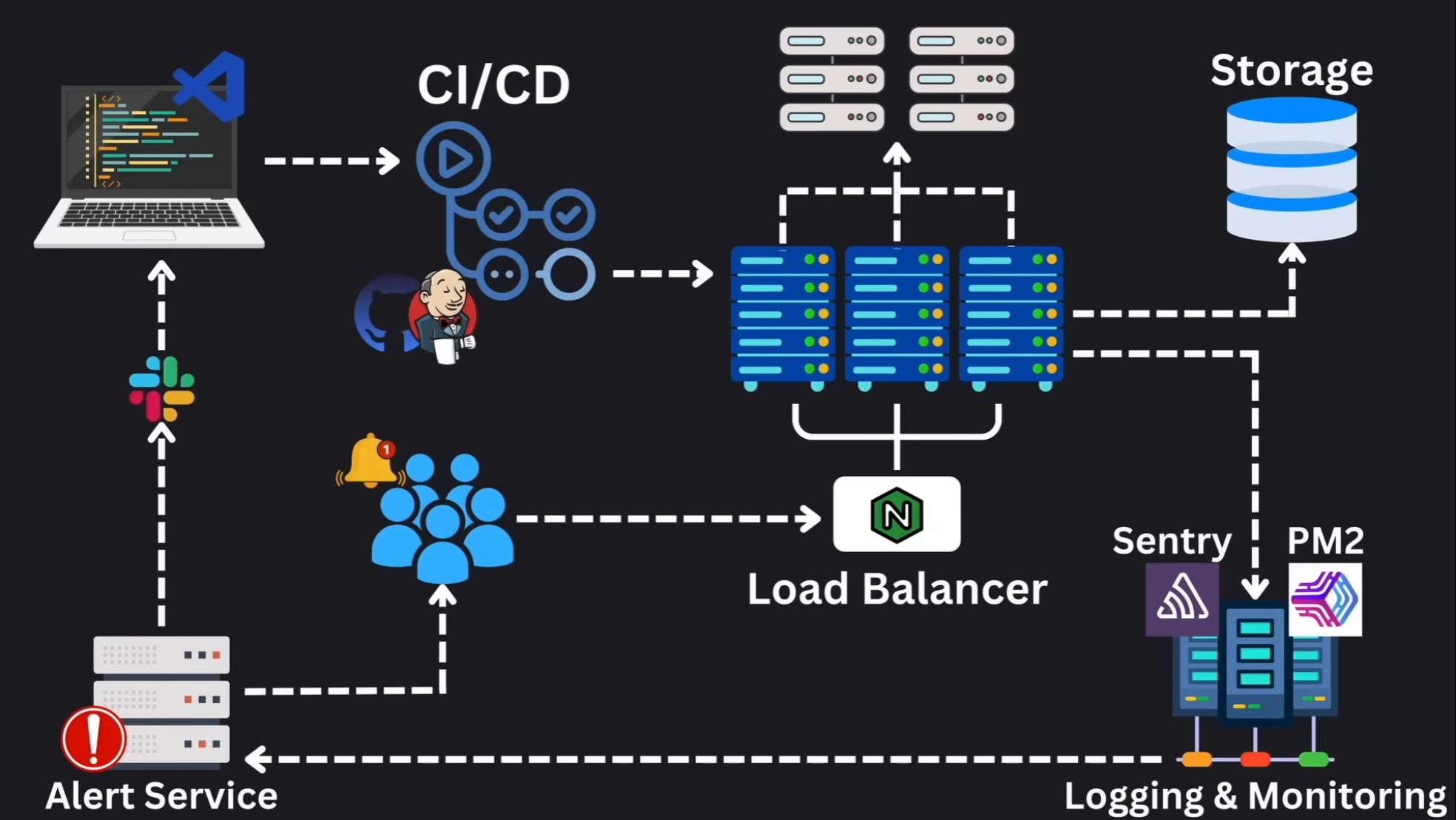 High level overview of an average system architecture