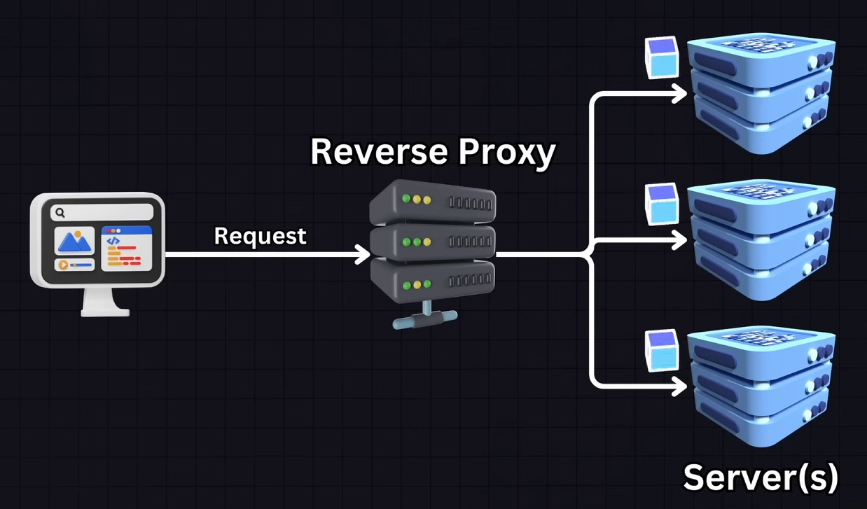 Reverse Proxy Diagram